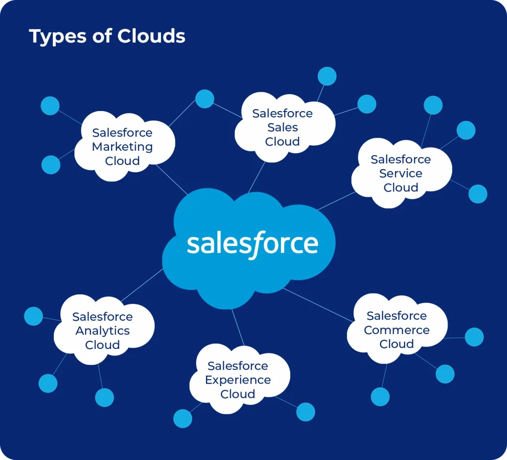 Salesforce Sales Cloud Services